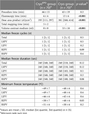 A novel saline-based occlusion tool allows for dye-less cryoballoon-based pulmonary vein isolation and fluoroscopy reduction
